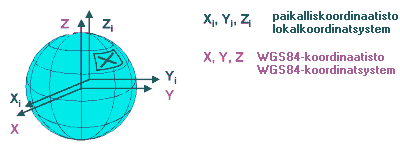 Principdiagram om WGS-84 och KKJ-koordinatsystem